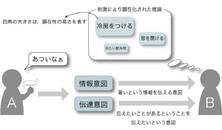 図　関連性理論の概念図(小川,2007)